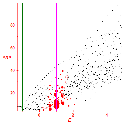 Peres lattice <N>